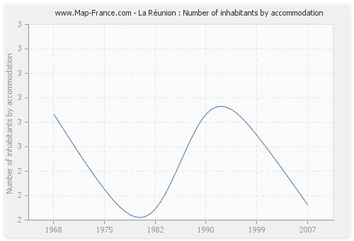 La Réunion : Number of inhabitants by accommodation